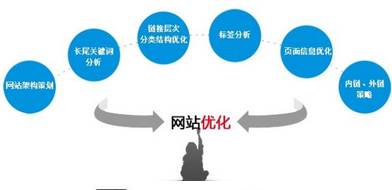 SEO優(yōu)化要注意什么？