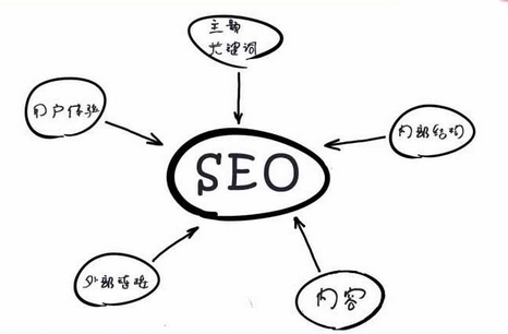 西安網(wǎng)絡推廣公司：網(wǎng)站內部優(yōu)化不可忽略